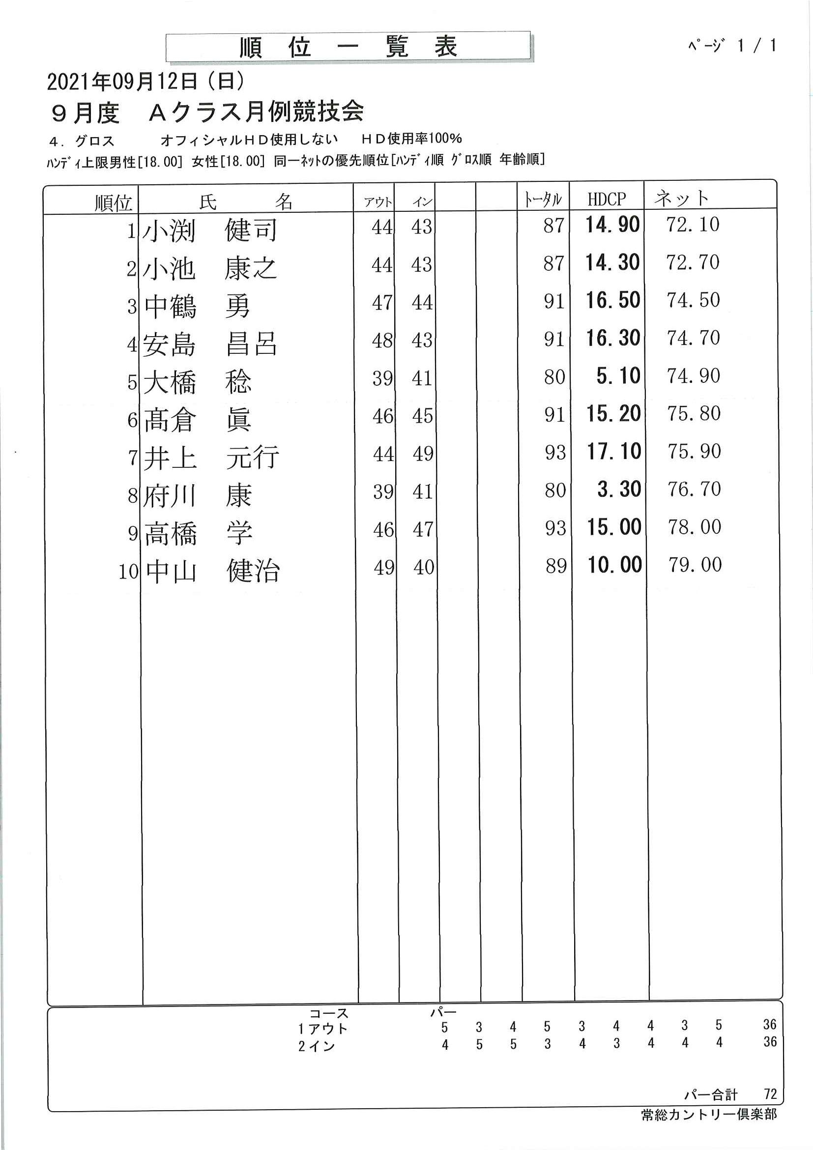 会員専用情報 常総カントリー倶楽部